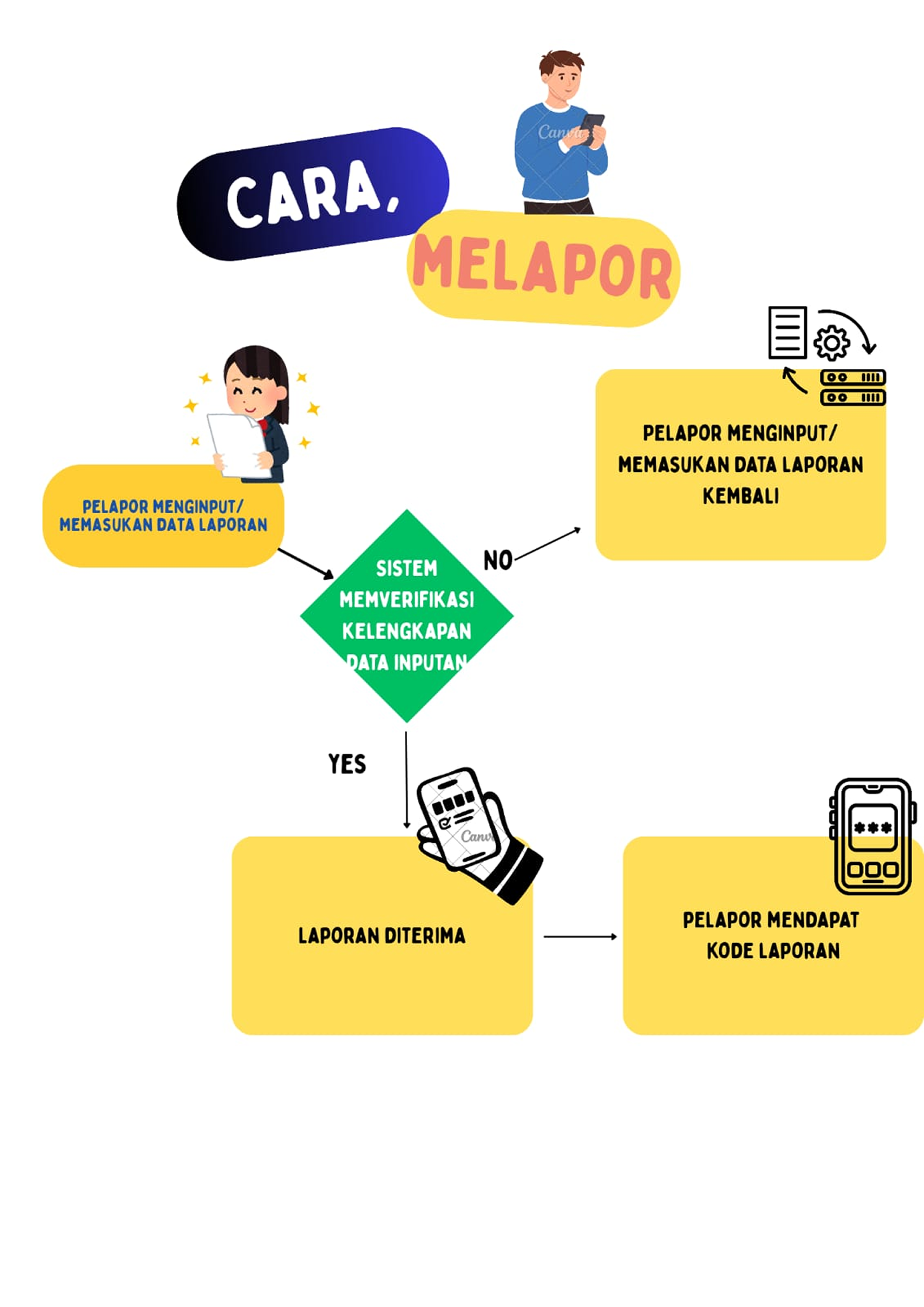 Cara Melapor
